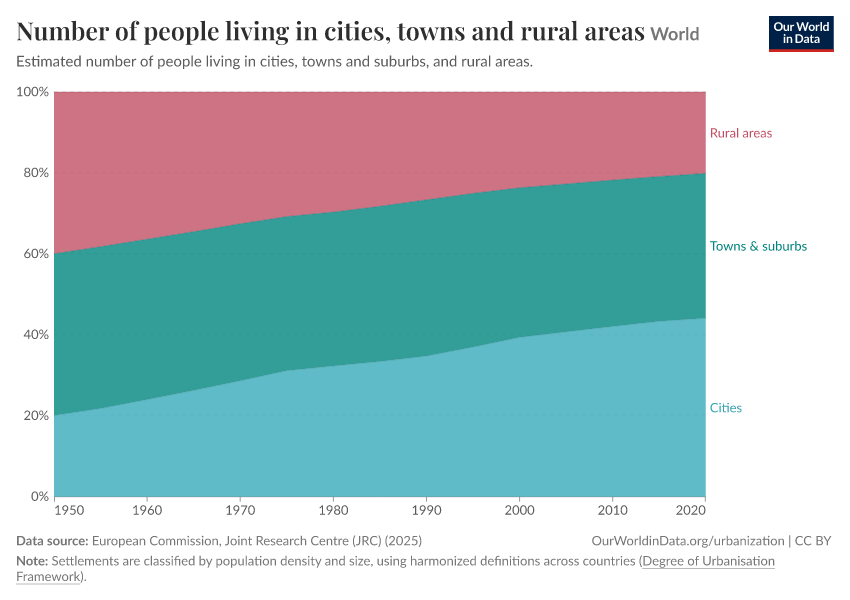 Number of people living in cities, towns and rural areas
