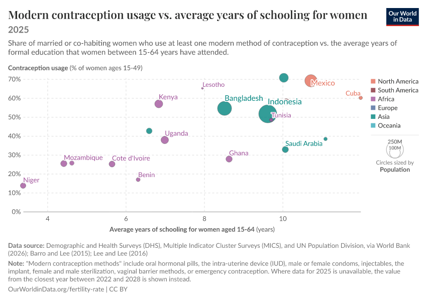 A thumbnail of the "Modern contraception usage vs. average years of schooling for women" chart