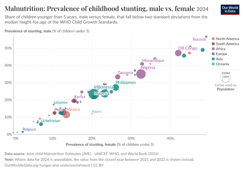 A thumbnail of the "Malnutrition: Prevalence of childhood stunting, male vs. female" chart