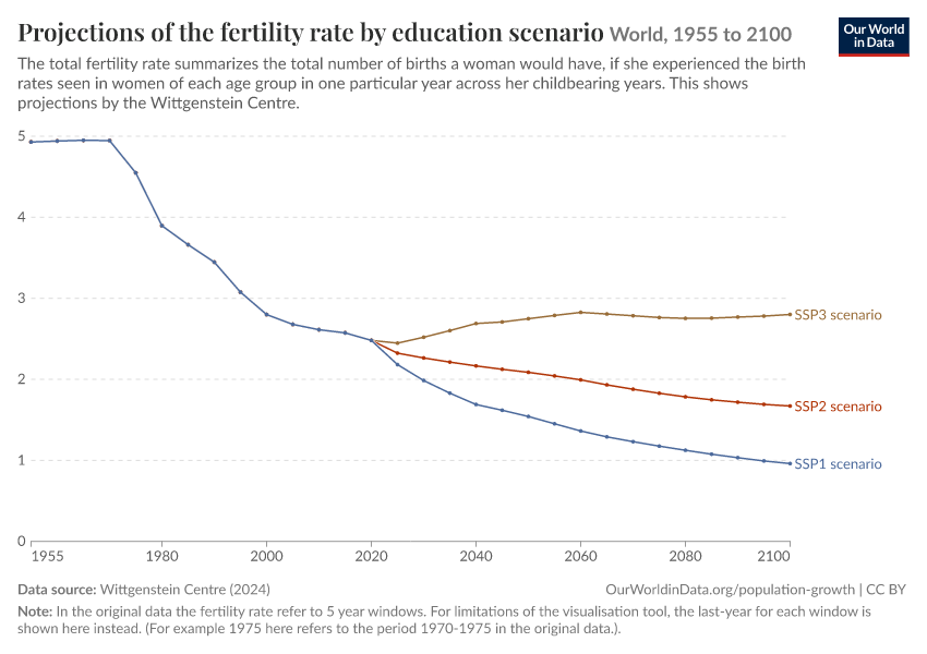 Projections of the fertility rate by education scenario