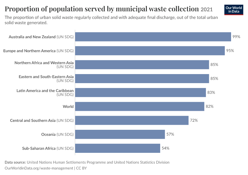A thumbnail of the "Proportion of population served by municipal waste collection" chart