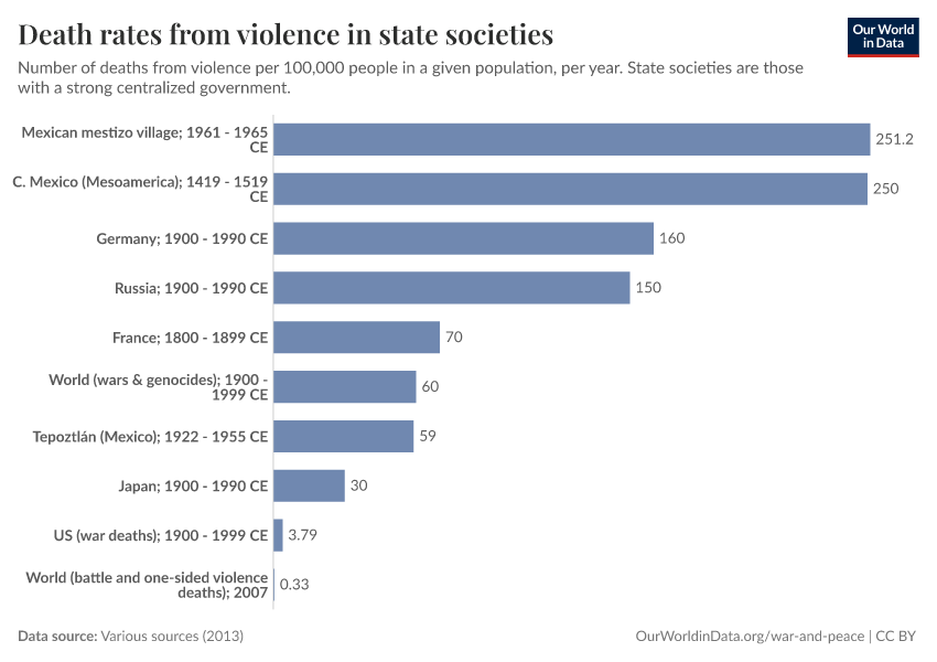 Death rates from violence in state societies