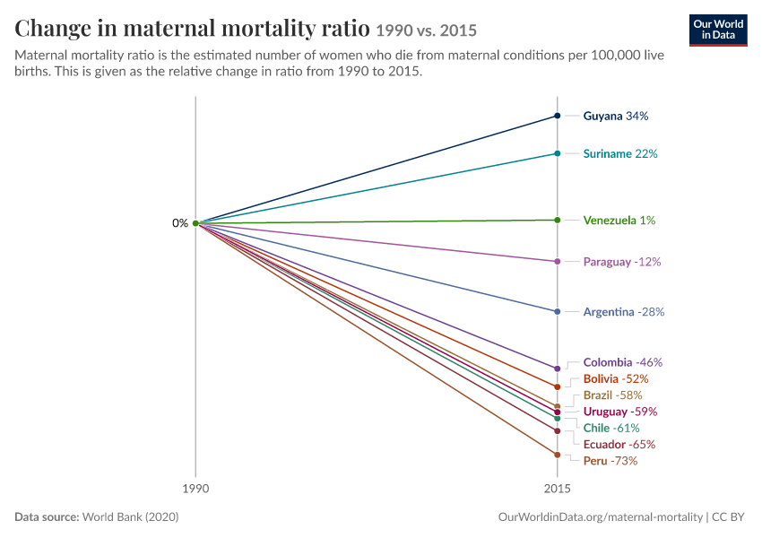 Change in maternal mortality ratio