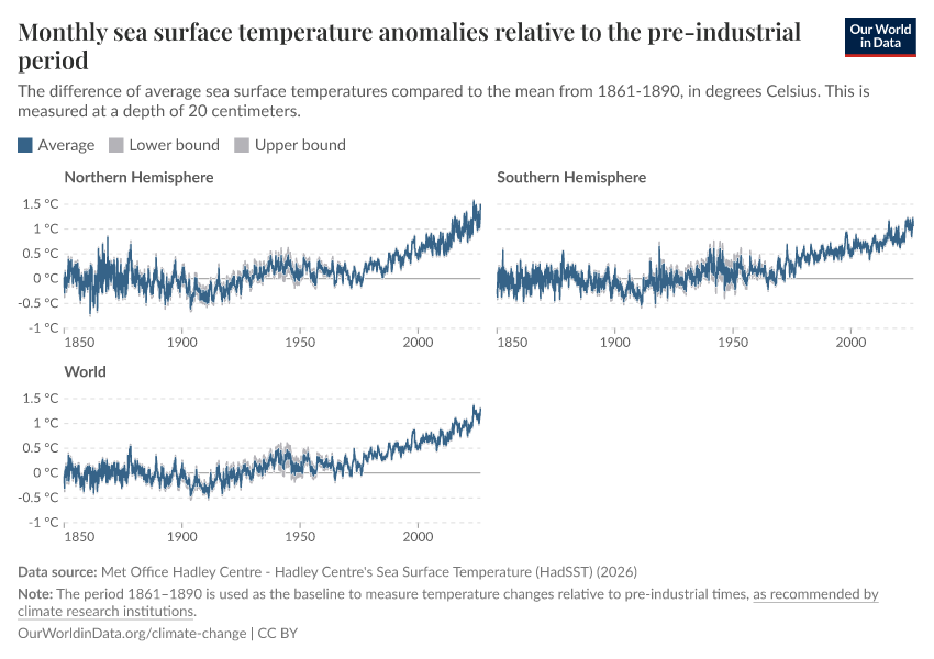 A thumbnail of the "Monthly sea surface temperature anomalies relative to the pre-industrial period" chart