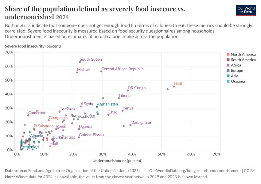 A thumbnail of the "Share of the population defined as severely food insecure vs. undernourished" chart