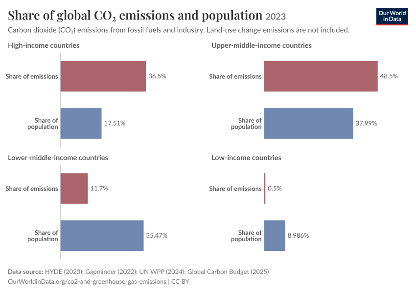 A thumbnail of the "Share of global CO₂ emissions and population" chart
