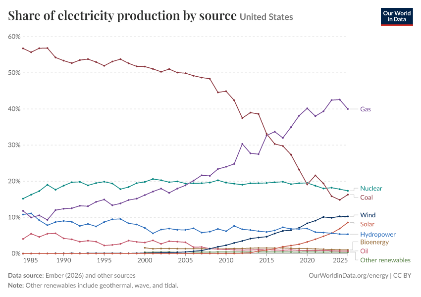 Share of electricity production by source