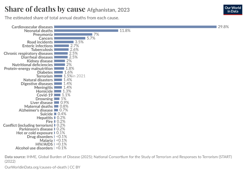 Share of deaths by cause