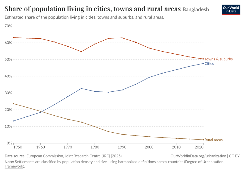 Share of population living in cities, towns and rural areas