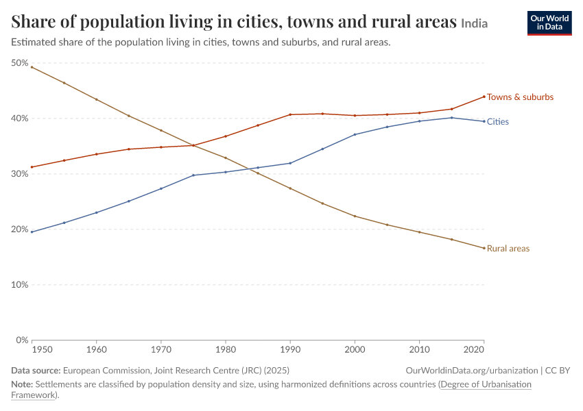 Share of population living in cities, towns and rural areas