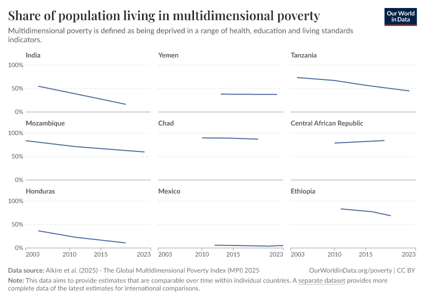 A thumbnail of the "Share of population living in multidimensional poverty" chart