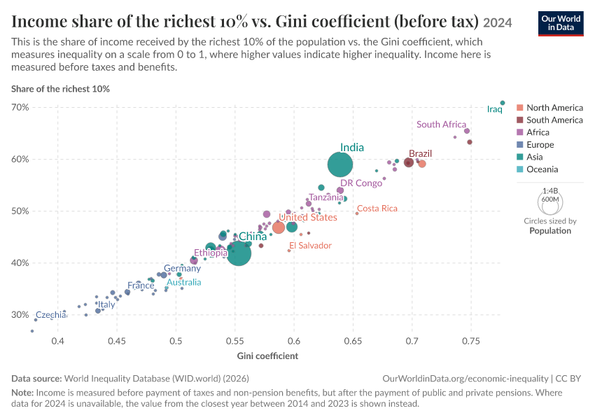A thumbnail of the "Income share of the richest 10% vs. Gini coefficient (before tax)" chart