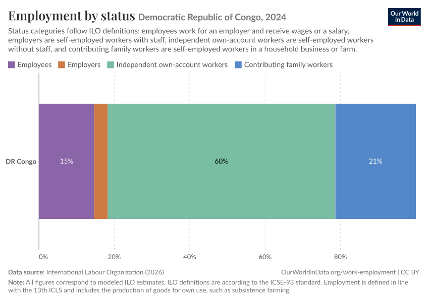 Employment by status