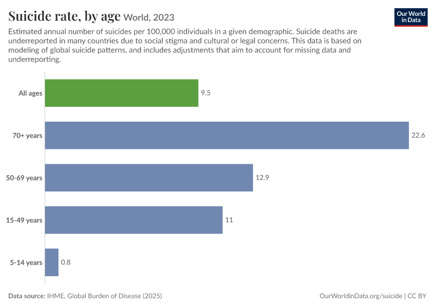 A thumbnail of the "Suicide rate, by age" chart