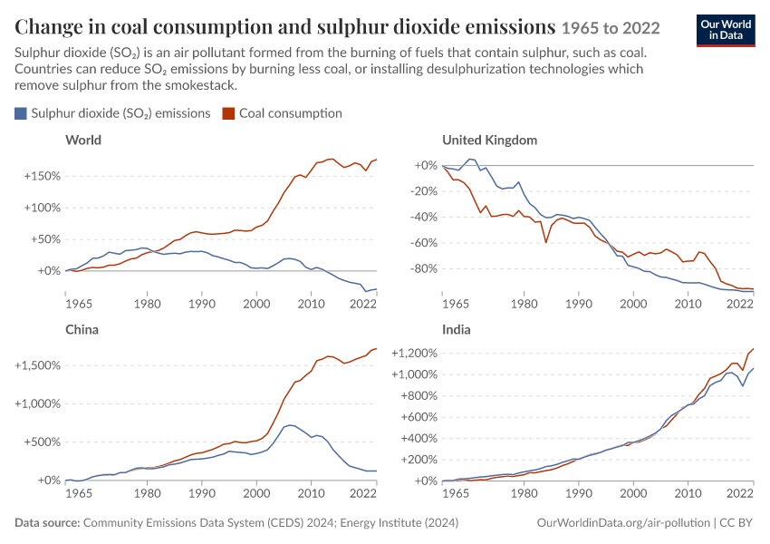 A thumbnail of the "Coal consumption and sulphur dioxide emissions" chart