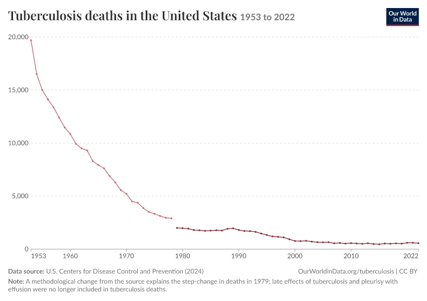 A thumbnail of the "Tuberculosis deaths in the United States" chart