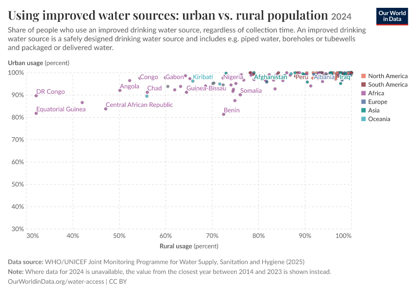 A thumbnail of the "Using improved water sources: urban vs. rural population" chart