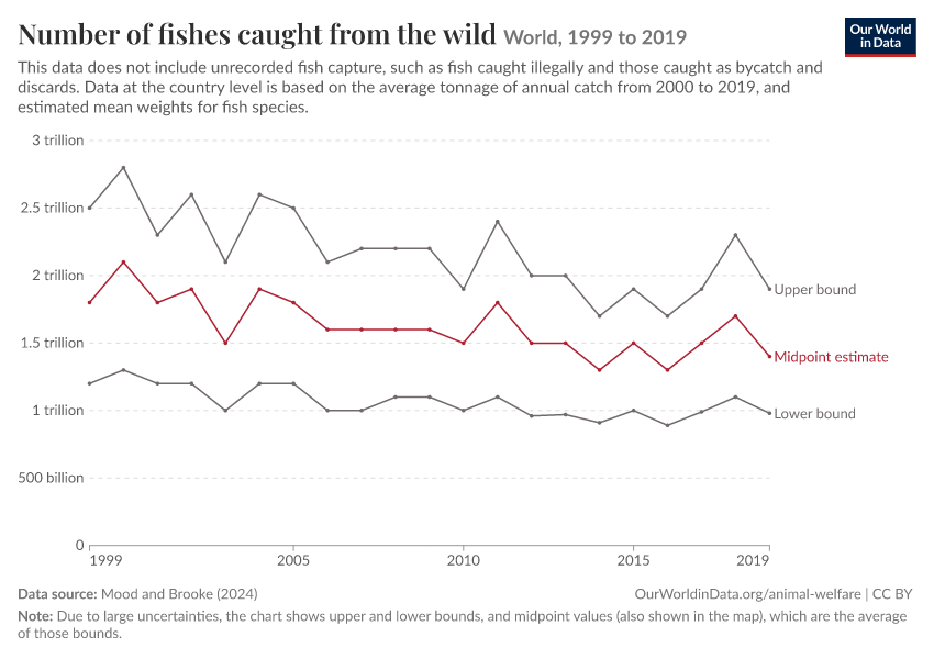A thumbnail of the "Number of fishes caught from the wild" chart
