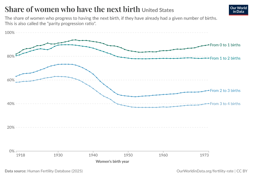 Share of women who have the next birth