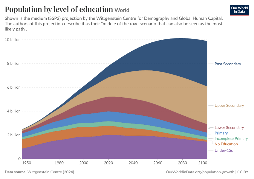 Population by level of education