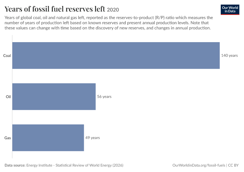 A thumbnail of the "Years of fossil fuel reserves left" chart