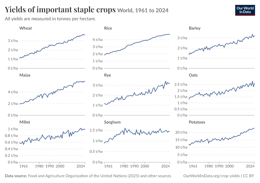 A thumbnail of the "Yields of important staple crops" chart